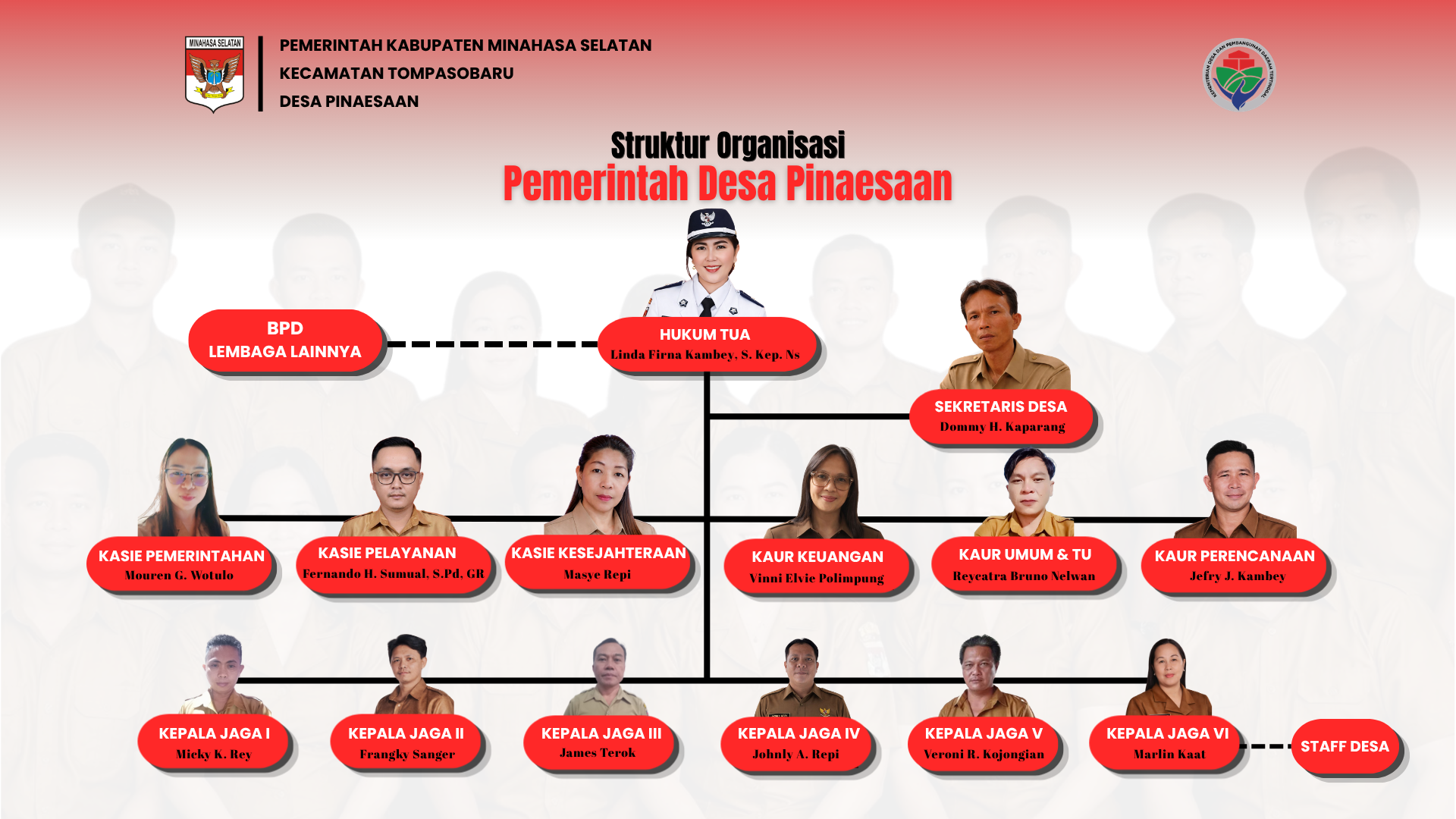 Struktur Organisasi Desa Pinaesaan